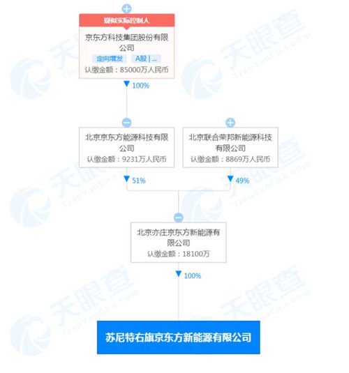 北京亦莊京東方投資1.81億成立新公司，拓展物聯(lián)網(wǎng)與網(wǎng)絡(luò)科技業(yè)務(wù)