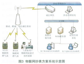 物聯網技術在燃氣抄收、監控及安全管理中的創新應用與實踐